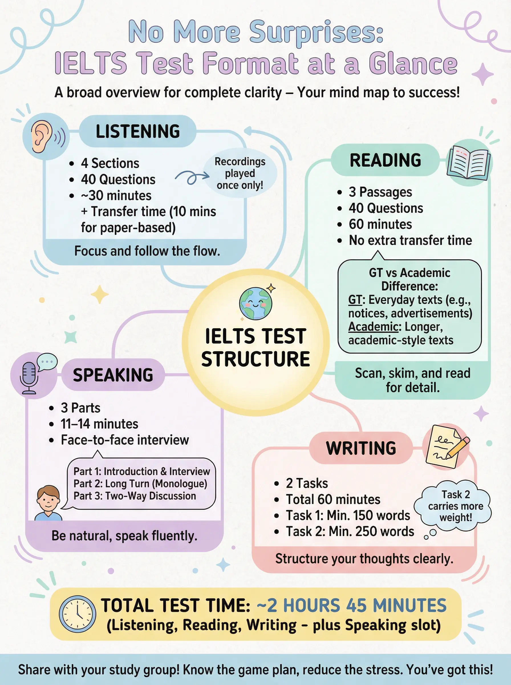 No More Surprises: IELTS Test Format at a Glance - IELTS preparation guide and tips