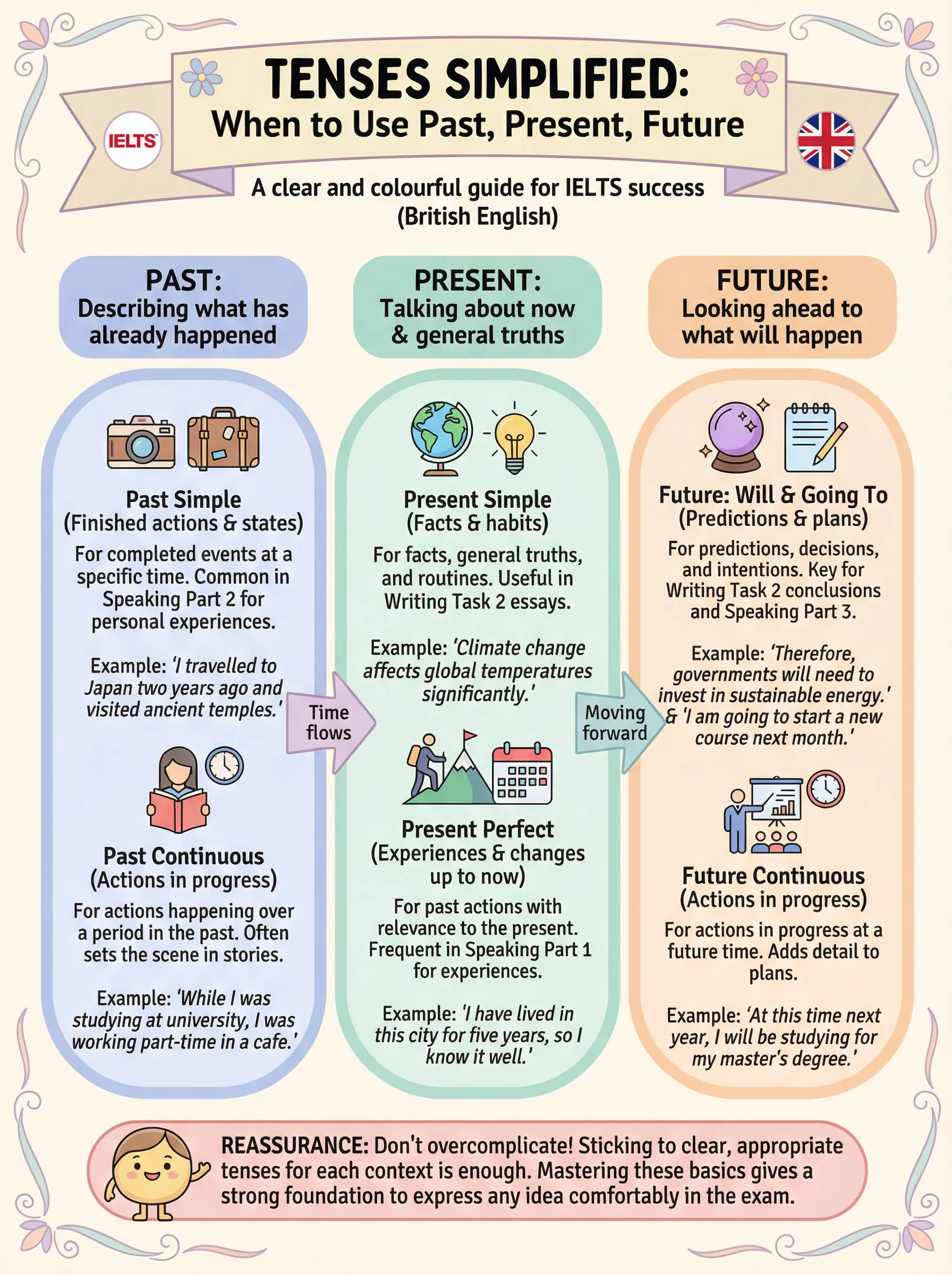 Tenses Simplified: When to Use Past, Present, Future - IELTS preparation guide and tips
